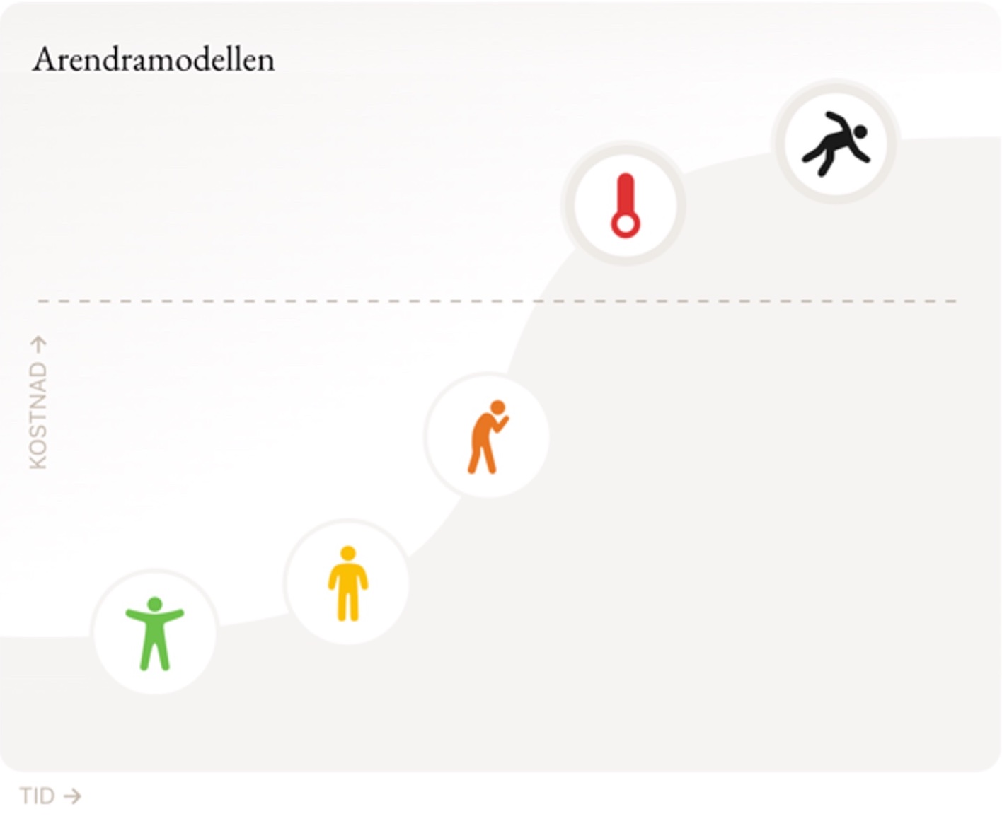 Arendramodellen schematisk bild, kortfattad