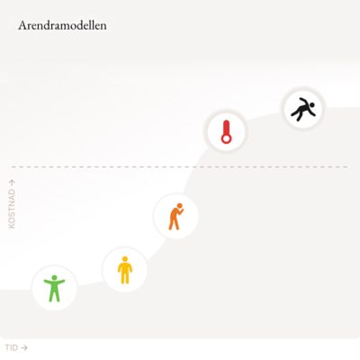 arendramodellen