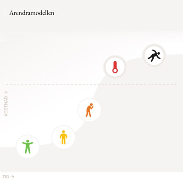 arendramodellen